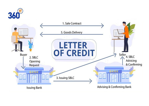 Trade Confidently with LC Confirmation: Explore Our Services