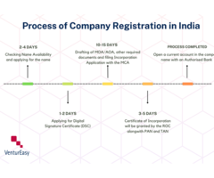 Subsidiary Company Registration in India