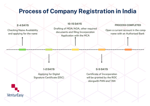 Company Registration in India with Ventureasy
