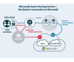 Azure Peering Service for Reliable & Direct Microsoft Access