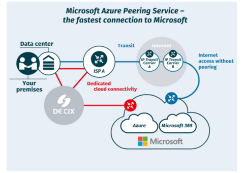 Reliable Microsoft Azure Peering Service Provider – Boost Connectivity