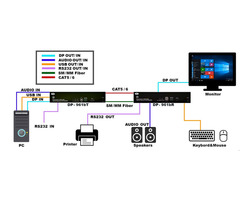KVM over IP extender