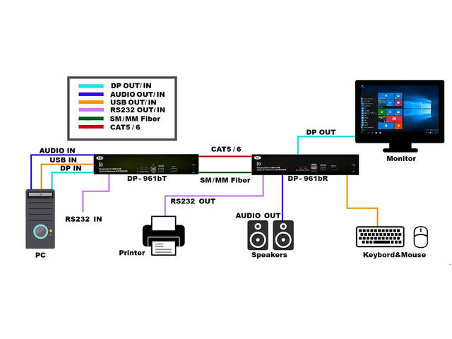DVI USB KVM Extender over IP