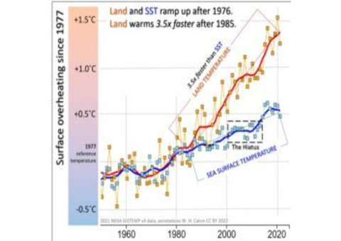 global warming causes
