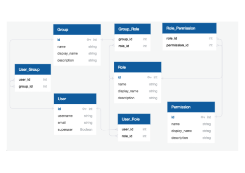 Role Based Email List