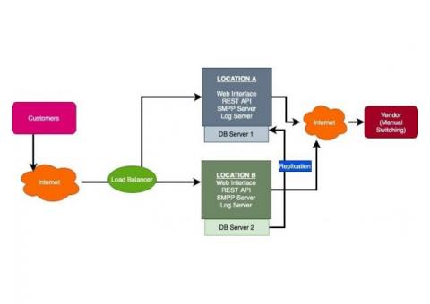 High Throughput, High Availability and Load Balancer
