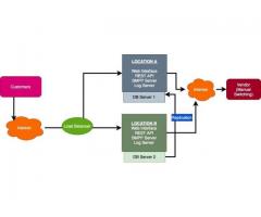 High Throughput, High Availability and Load Balancer