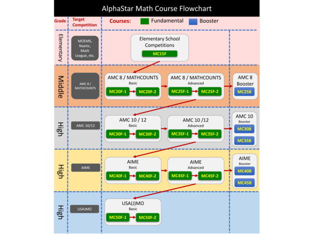Summer Math & Physics Camps Training At The AlphaStar Academy