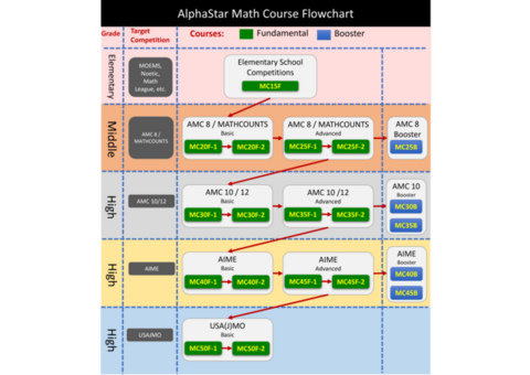 Summer Math & Physics Camps Training At The AlphaStar Academy
