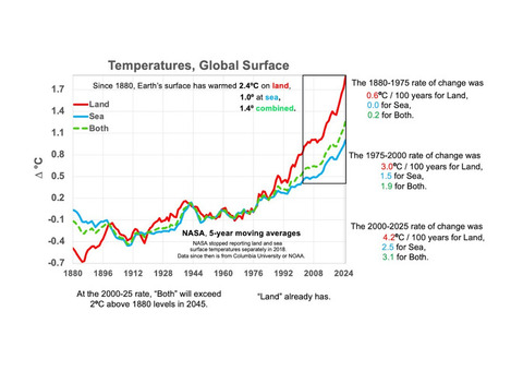 past and future global temperatures