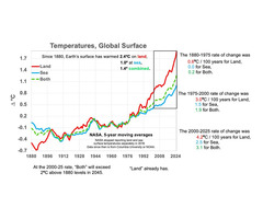 past and future global temperatures