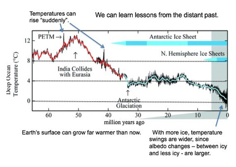 summary of global warming